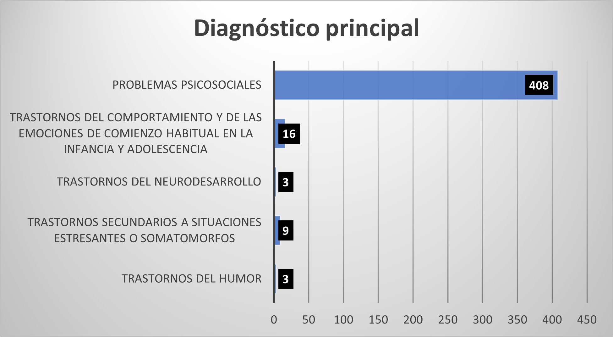  Distribución
de los diagnósticos