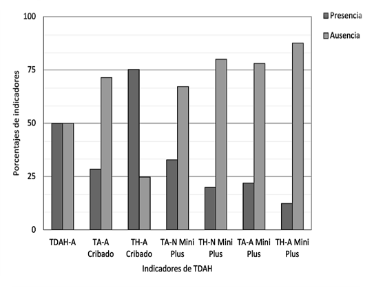 Porcentaje de la presencia de indicadores de TDAH en
los instrumentos de evaluación