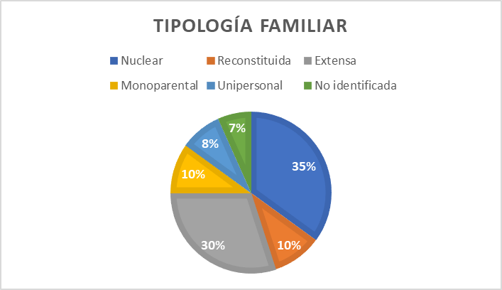 Gráfica de tipología
familiar.