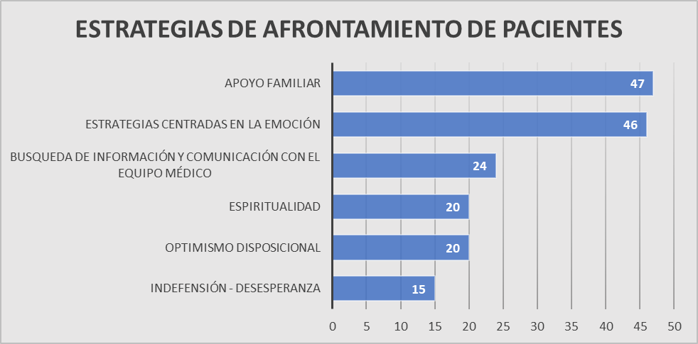 Gráfica de estrategias de afrontamiento.