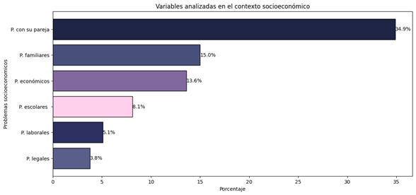 Variables analizadas en el contexto
socioeconómico.