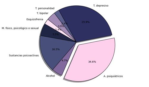 Variables analizadas en relación
con la salud mental.